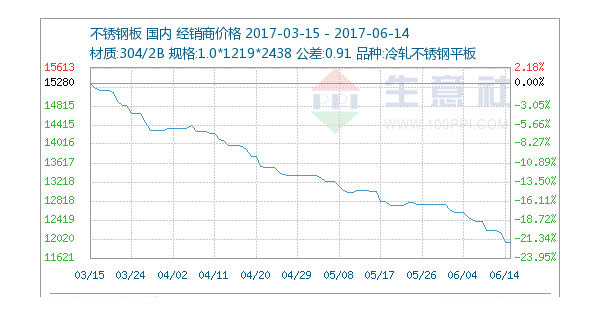 6月14日不銹鋼市場(chǎng)市場(chǎng)弱穩(wěn)為主